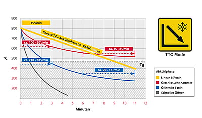 TTC Linear cooling for sensative work